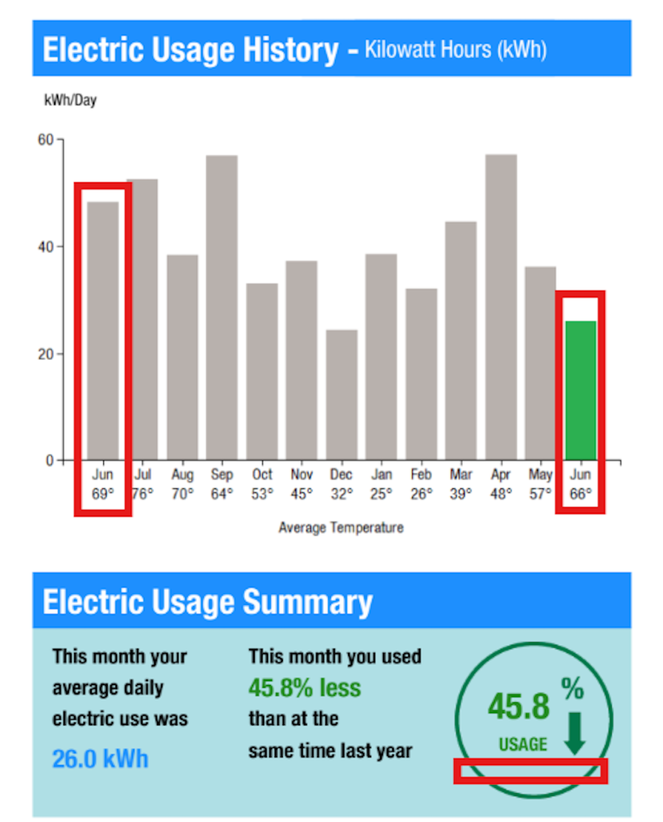 energy usage graph